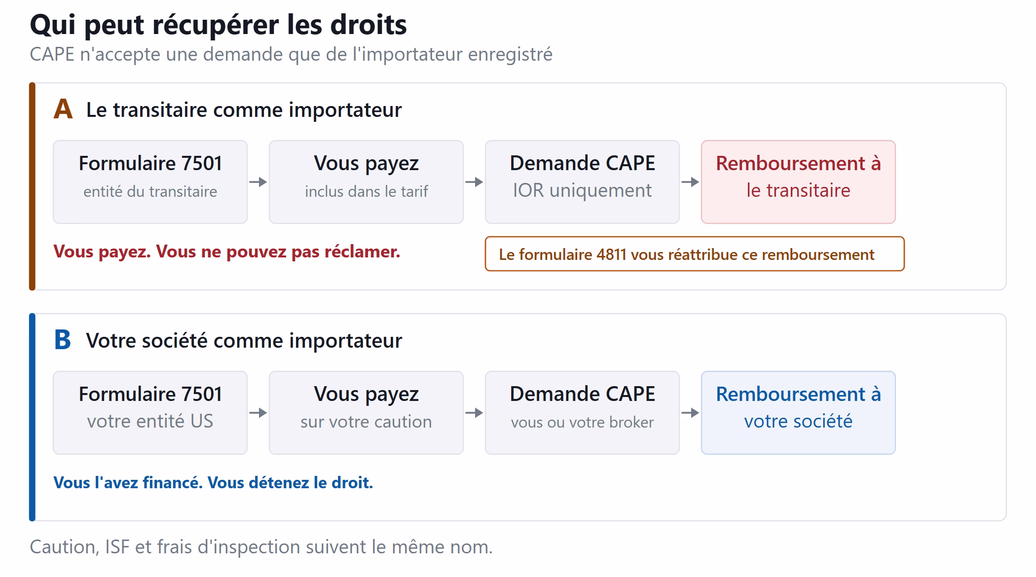 Organigramme des parties autorisées à réclamer un remboursement de droits sous CAPE