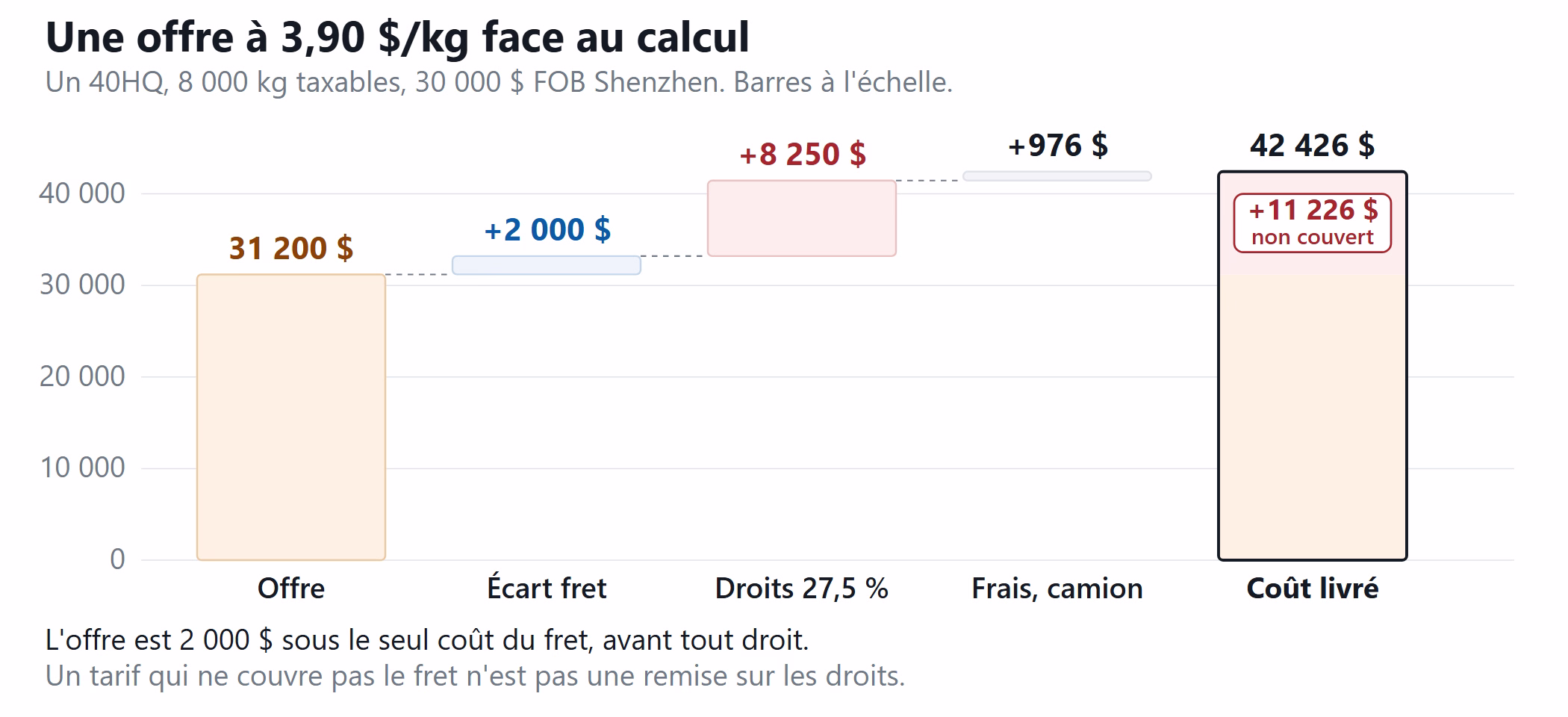 Graphique en cascade comparant une offre DDP à 3,90 dollars le kilo au coût livré