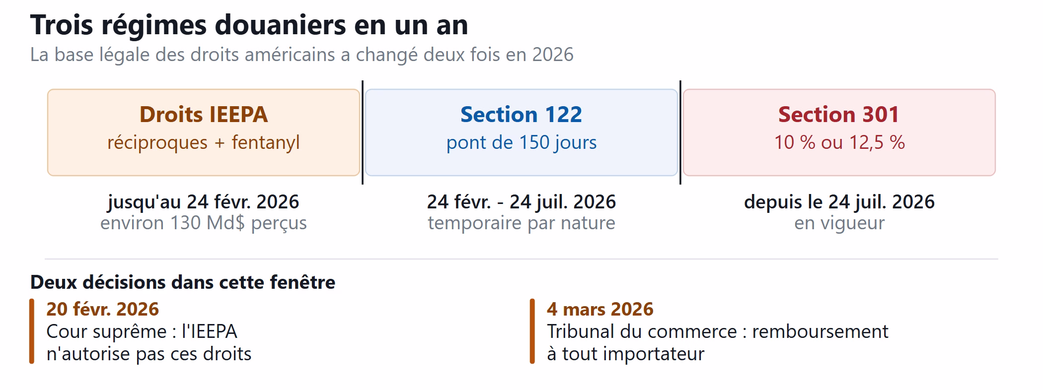 Chronologie des régimes tarifaires IEEPA, section 122 et section 301 en 2026
